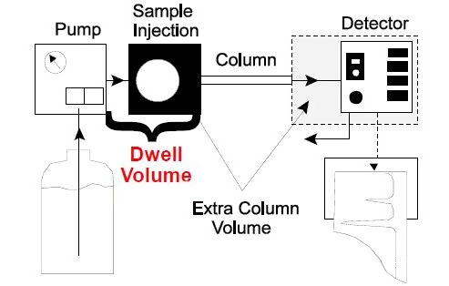 Schematische Darstellung einer HPLC-Anlage mit markiertem dwell volume und extra column volume