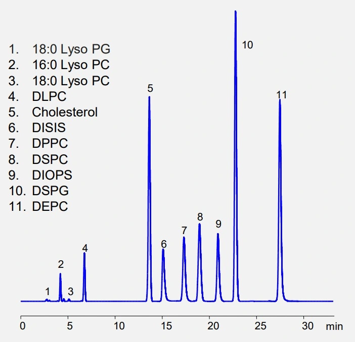 Mixed-Mode Trennung von Phospholipiden mit der Lipak von Sielc