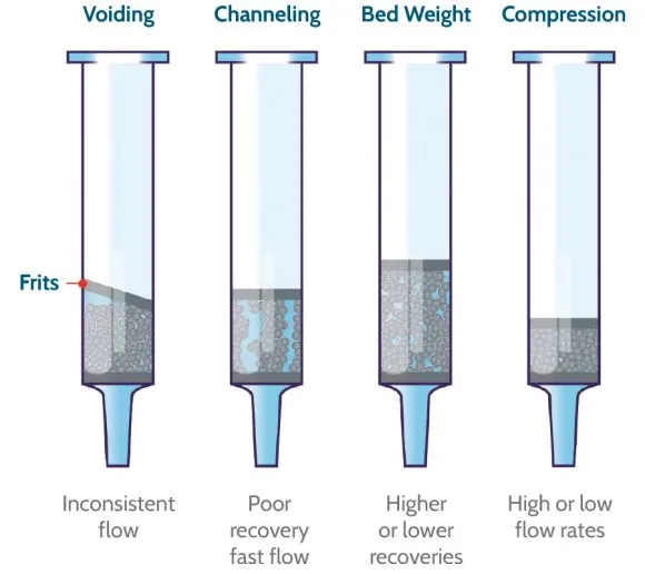 Overview of typical sources of error with SPE cartridges