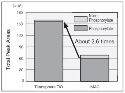 Comparison of the Titansphere and the IMAC method