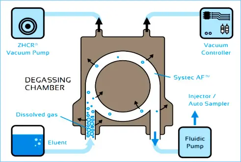 Principle of operation of the Biotech degassing mechanism