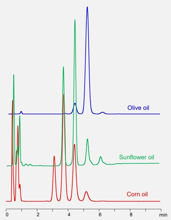 Mixed-Mode Trennung von Triglyceriden in Speiseölen mit der Lipak von Sielc