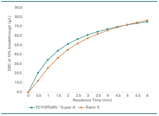 Comparison of the dynamic bonding capacity of Toyopearl Super A with another resin