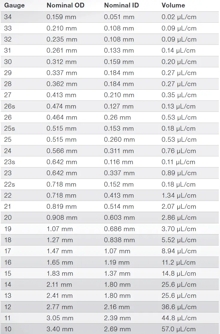 Overview of different gauge configurations for syringe needles