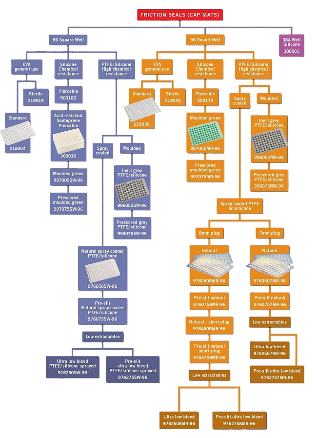 Selection guide for caps & mats for the friction sealing of Porvair microplates