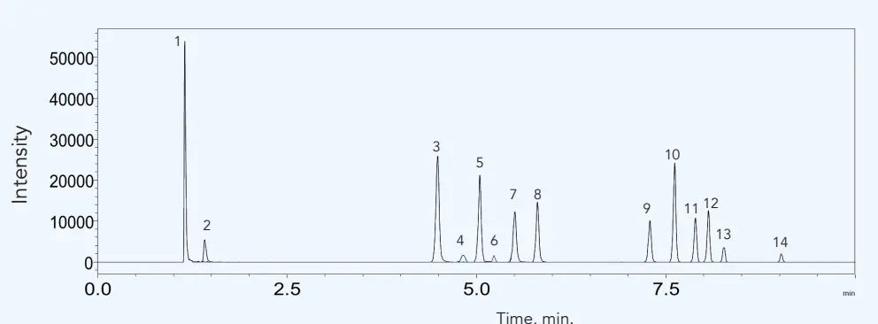 Pestizid Screening mit der HALO LPH C18 von AMT