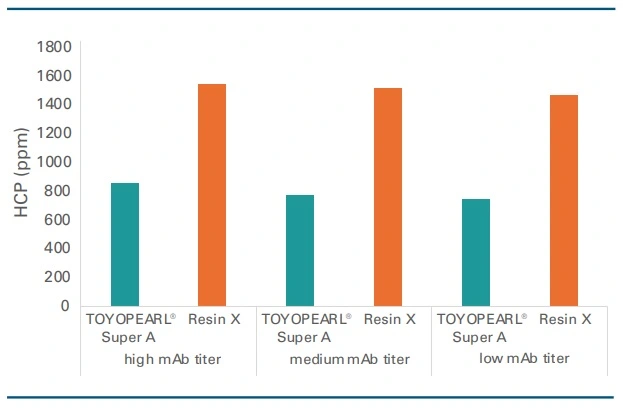 Comparison of Toyopearl Super A contamination removal with another material