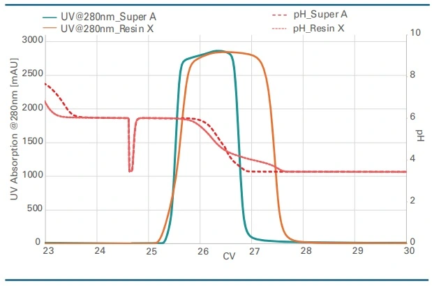 Comparison of the elution volumes of Toyopearl Super A with another material